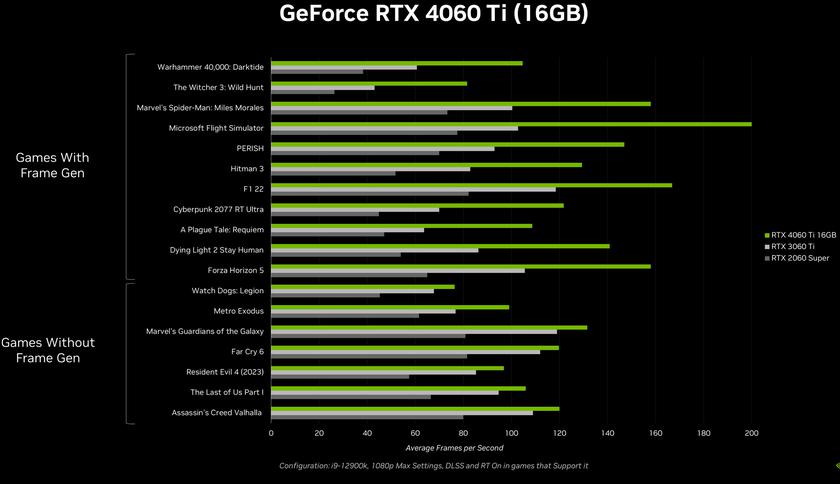 Virksomhedsbeskrivelse Meddele Parat NVIDIA GeForce RTX 4060 Ti - 8/16GB VRAM, 4352 CUDA Cores and DLSS 3  support from $399 | gagadget.com