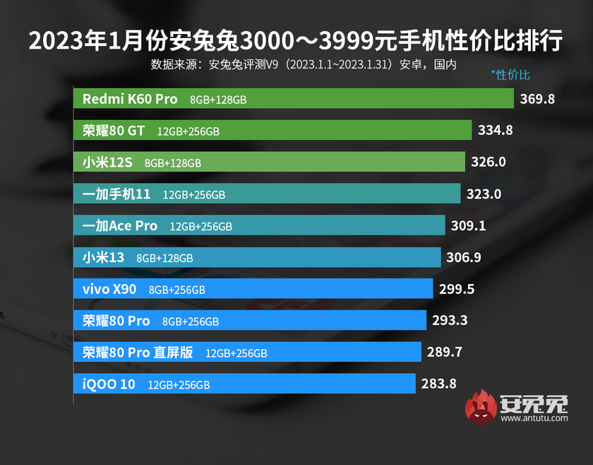 AnTuTu's Best Smartphones for Price/Performance Ratio - Redmi Note
