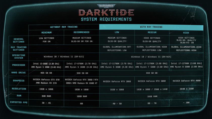 The developers of Warhammer 40,000: Darktide action game gave detailed information about the system requirements-2