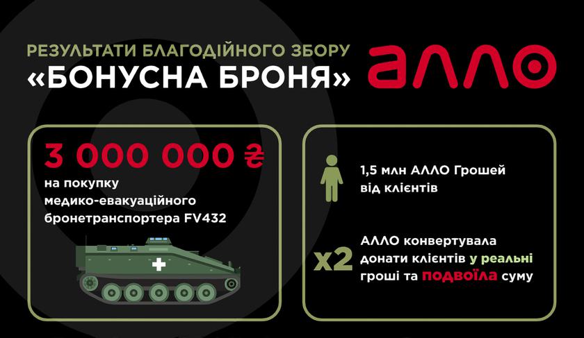 АЛЛО удвоила донаты клиентов и передала 3 млн грн на бронетранспортер FV432 для ВСУ