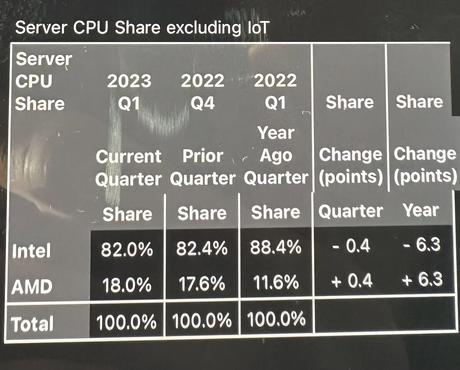 AMD atteint son point le plus faible depuis des mois, tandis qu'Intel  regagne des parts d'utilisation des processeurs dans la dernière enquête de  Steam sur le matériel -  News
