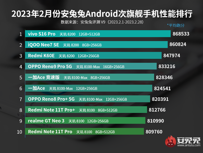 oppo reno 7 pro antutu