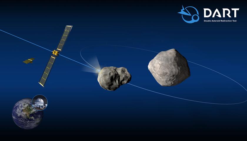 NASA успешно испытала первую в истории планетарную систему защиты – зонд-камикадзе DART атаковал астероид на скорости 22 530 км/ч