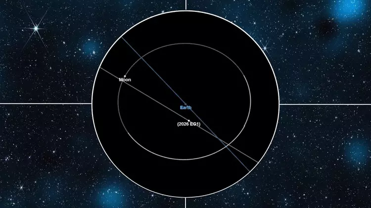 Астероид 2026 EG1: почему мы заметили его всего за четыре дня до визита