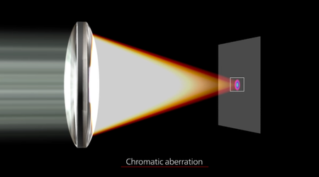 What is Chromatic Aberration
