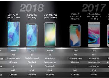 KGI: the heirs of the iPhone X will get 4 GB of RAM and L-shaped batteries