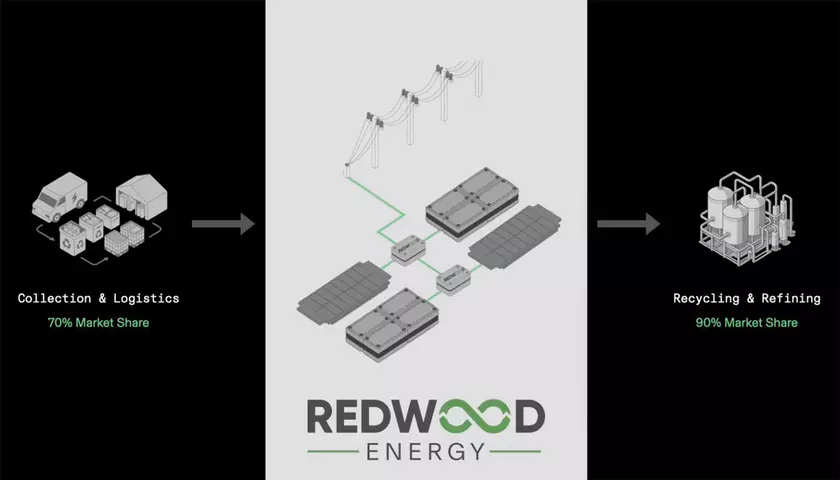 Redwood Energy: Как EV-батареи борются с энергокризисом