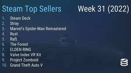 Steam Deck and Stray are still at the top of the Steam sales chart 