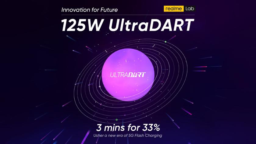 33% за 3 минуты: Realme представила сверхбыструю зарядку UltraDart Fast Charging на 125 Вт