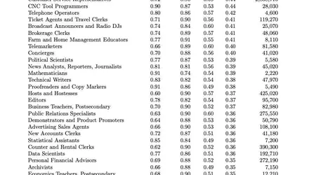 Microsoft research: 40 professions that will disappear due to artificial intelligence and 40 that are definitely safe