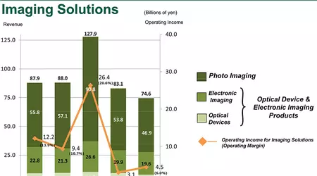 Камери Fujifilm просіли у продажах на 63%, в порівнянні з минулим кварталом