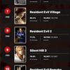 Користувачі порталу IGN визнали Silent Hill 2 найстрашнішою грою всіх часів. У десятці хорорів-переможців дев'ять ігор - японські-7