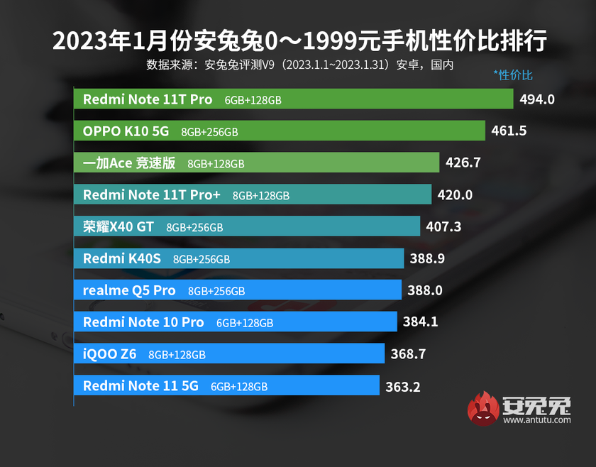 antutu redmi 11t pro