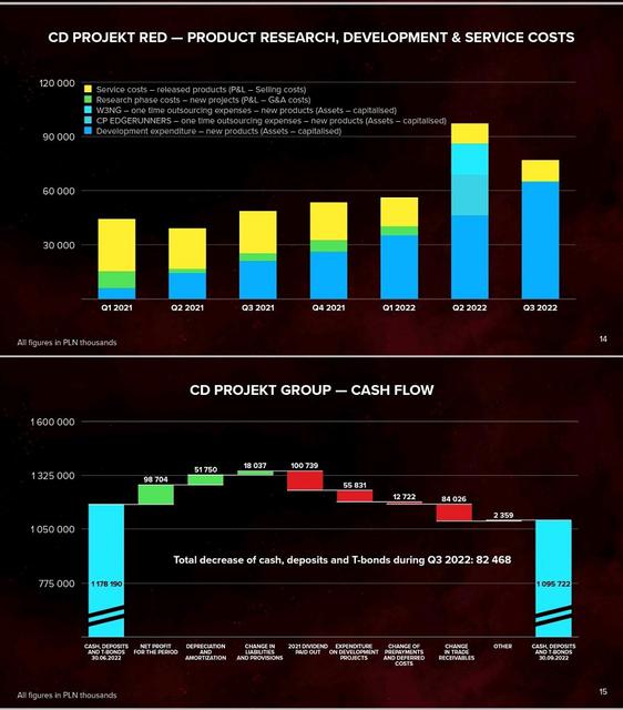 Завдяки успіхам Cyberpunk 2077 і Cyberpunk Edgerunners третій квартал 2022 року став рекордним для CD Projekt-2