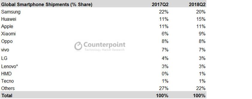 Global-Smartphone-Market-Q2-2018-counterpoint_cr2.jpg