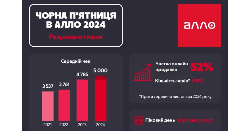 Черная пятница 2024: Обзор лучших предложений от Алло