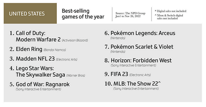  Elden Ring jest najpopularniejszą grą, gry wideo przyniosły 184,4 miliarda dolarów, a fizyczne kopie nie są tak popularne. Gameindustry.biz o 2022 roku w branży gier komputerowych-6