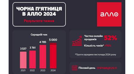 Що купували українці на чорну п’ятницю 2024: онлайн-продажі досягли 52% і вперше перевищили офлайн (інфографіка Алло)