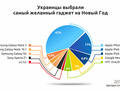 Исследование «Цитрус»: о каких гаджетах мечтают украинцы на Новый год