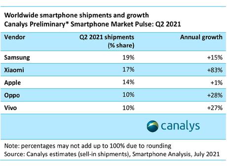 Xiaomi overtakes Samsung to take top spot in European phone shipments in Q2  2021 - The Verge