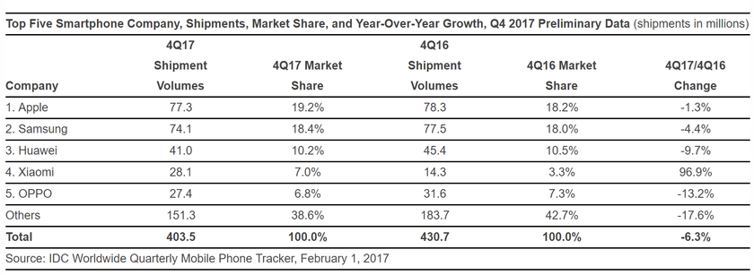q4-2017-smartphone-sales-idc-table.png