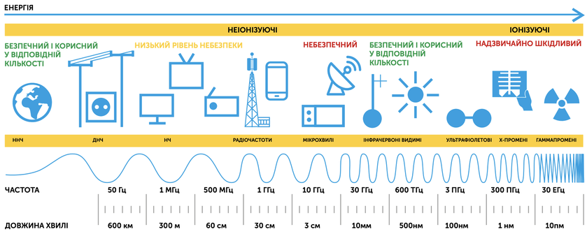 Какие частоты используются для 2g 3g 4g казахстанскими операторами связи