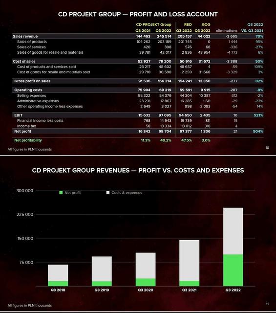 Завдяки успіхам Cyberpunk 2077 і Cyberpunk Edgerunners третій квартал 2022 року став рекордним для CD Projekt-3