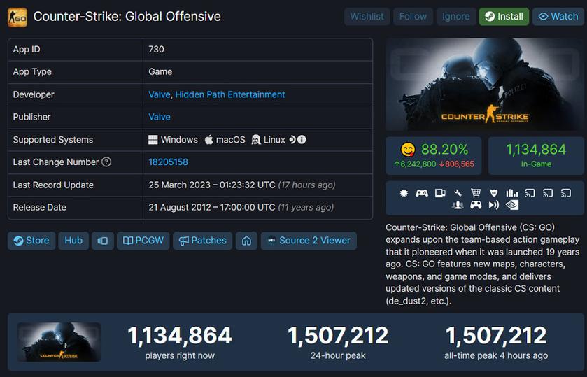 Counter-Strike Sets New Record with Over 1.5 Million Peak Concurrent Players