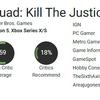 The outcome is predictable: experts criticised Suicide Squad Kill The Justice League and gave the game a low score-4