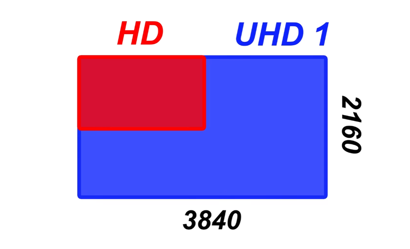 What is 4K UHD in Projectors