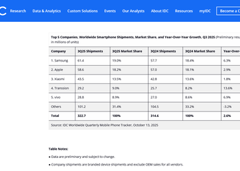 Несмотря на торговую войну, в 3 квартале рынок смартфонов вырос на 2,6% — IDC