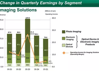 Камеры Fujifilm просели в продажах на 63%, по сравнению с прошлым кварталом