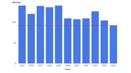 Презентація WWDC 2025 стала рекордно короткою за останні 10 років