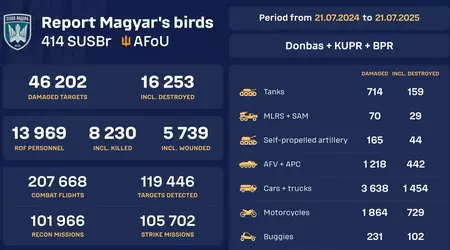 "Birds of Magyars" launch real-time counter of Russian equipment damaged and destroyed