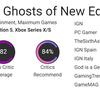 High scores with mixed reviews: critics warmly welcomed the action game Banishers: Ghosts of New Eden-4