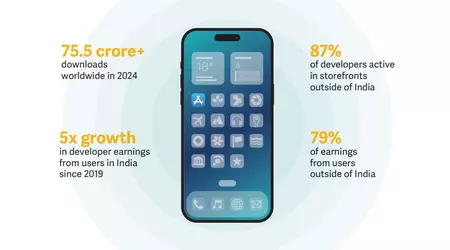 Apple a gagné 5,3 milliards de dollars en Inde - et a presque tout donné aux développeurs