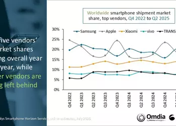 Глобальный рынок смартфонов вырос на 3% во II квартале 2025 года - Samsung лидирует, Xiaomi закрепилась в топ-3