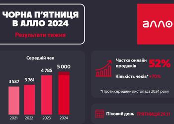 Что покупали украинцы на черную пятницу 2024: онлайн-продажи достигли 52% и впервые превысили офлайн (инфографика Алло)