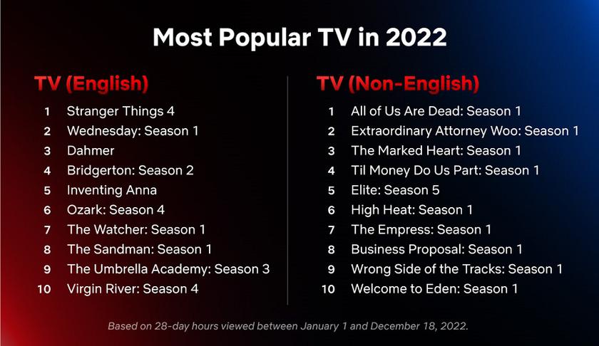 Представлен список самых популярных фильмов и сериалов за 2022 год, которые вышли на Netflix-2