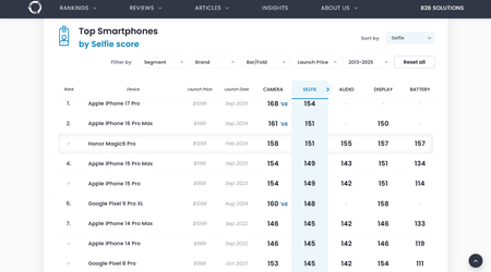 The new king of selfies — DxOMark highly praised the front camera of the iPhone 17 Pro