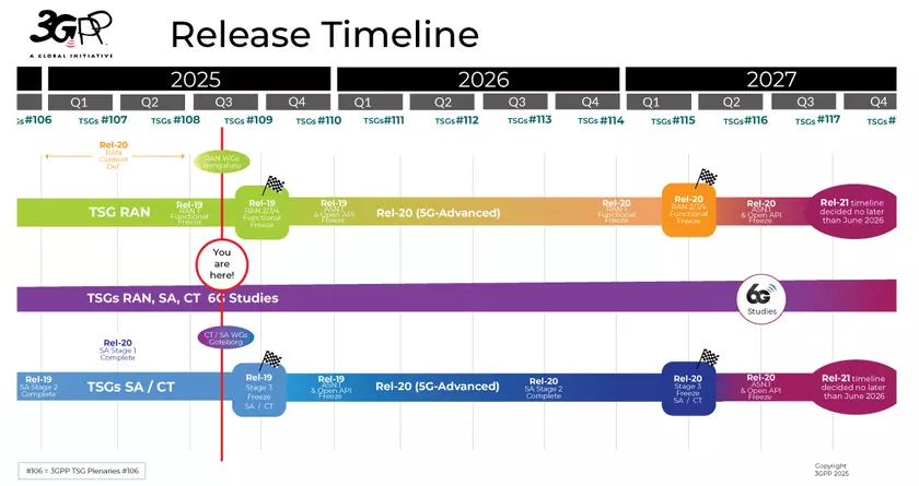 Революция 6G: Когда ждать следующий шаг в связи?
