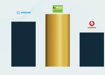 nPerf: Vega - лучший провайдер фиксированного интернета в Украине в 2024 году