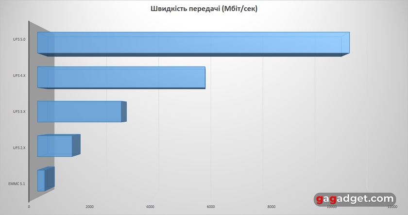 Битва памяти: Сравнение скоростей различных стандартов