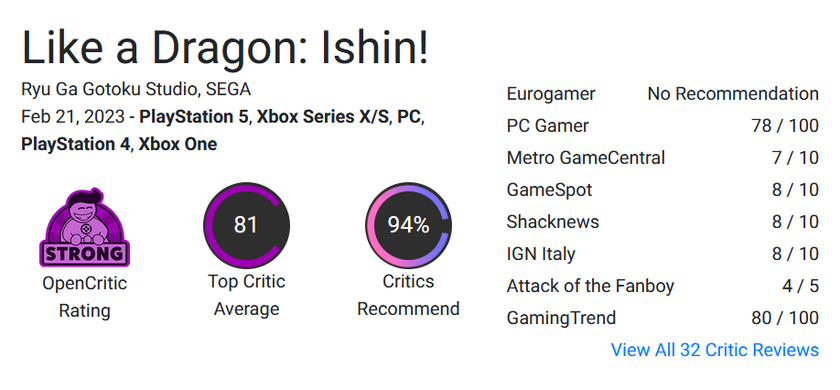 Like a Dragon: Ishin! received the first reviews from journalists. The game has 82 points out of 100 on Metacritic-3