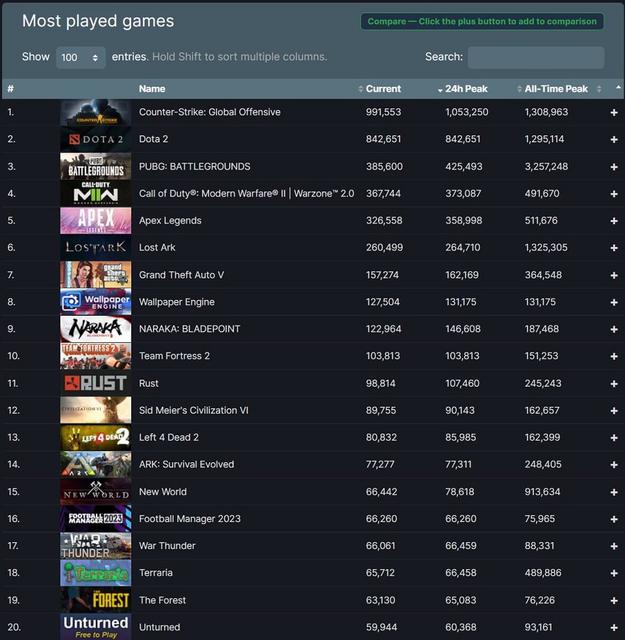 Steam встановив новий рекорд відвідуваності: у сервісі перебувало понад 31 мільйон осіб одночасно-3