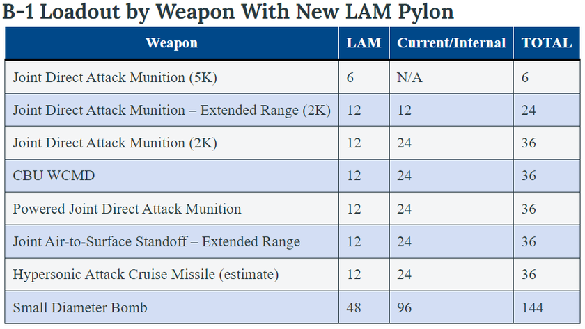 Boeing Has Developed A New Pylon To Transfer Hypersonic Missile Tests ...