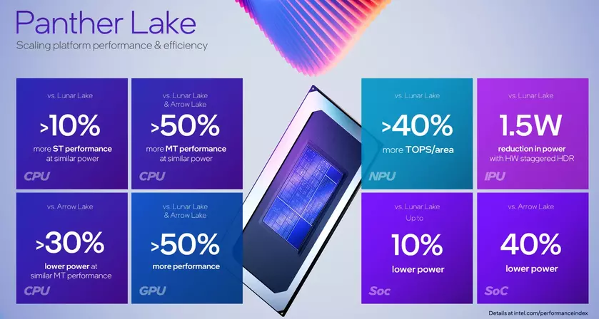 Изучение Panther Lake от Intel: представление производительности следующего поколения