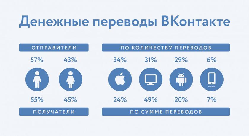 Во ВКонтакте теперь есть функция денежных переводов