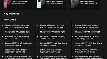 Oppo F31 announcement date announced, detailed specs leaked