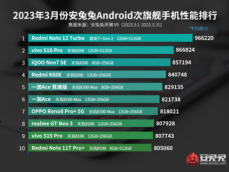 Redmi Note 12 Turbo became the world's most powerful mid